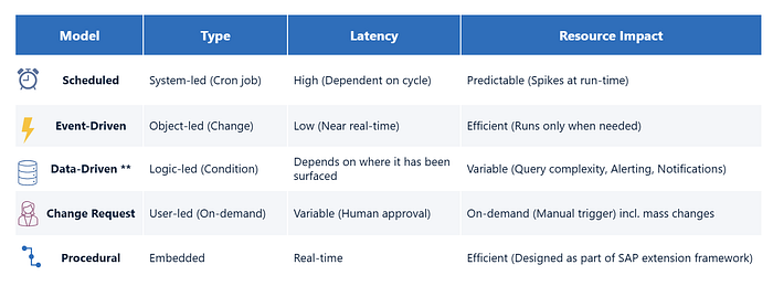 Automation & Background Jobs in S/4HANA